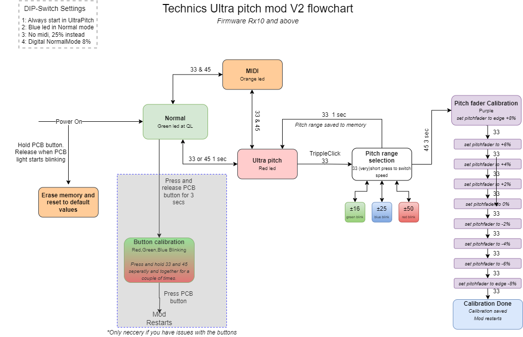 Flowchart