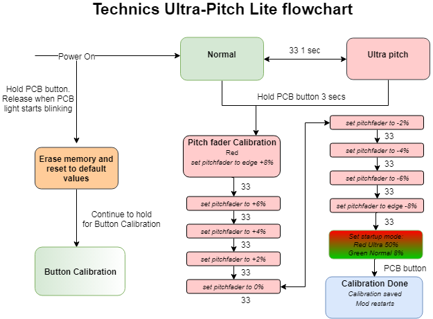 Flowchart