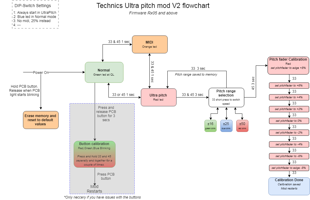 Flowchart